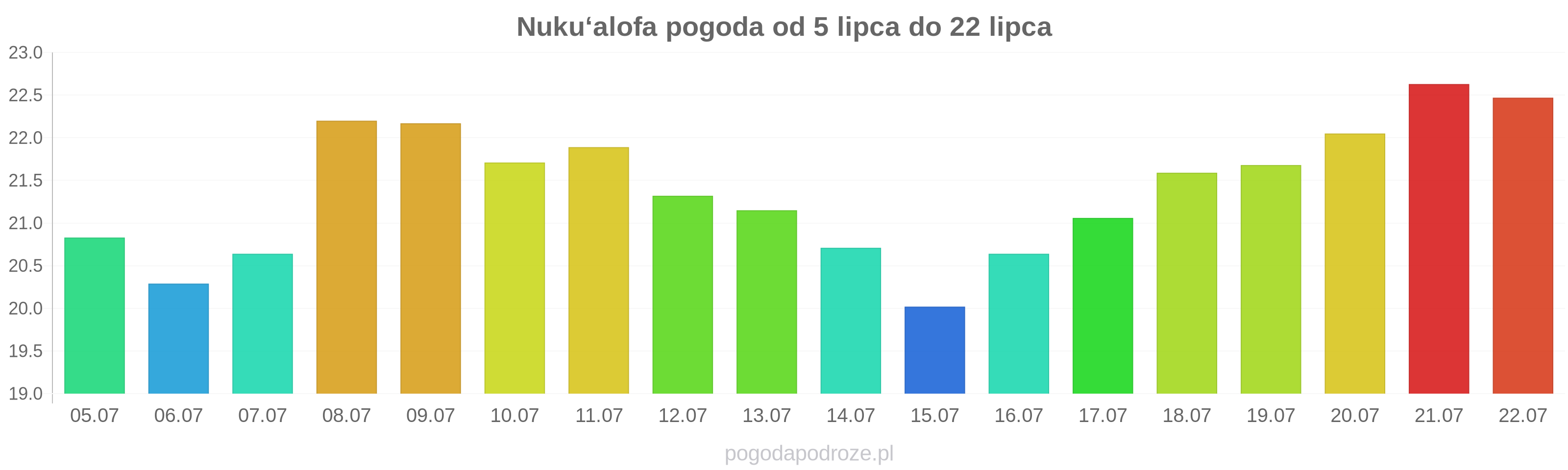Nukuʻalofa długoterminowa prognoza pogody
